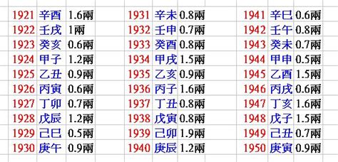 1991年5月31日 算八字重量